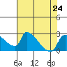 Sacramento tide chart for Wednesday, July 24, 2024