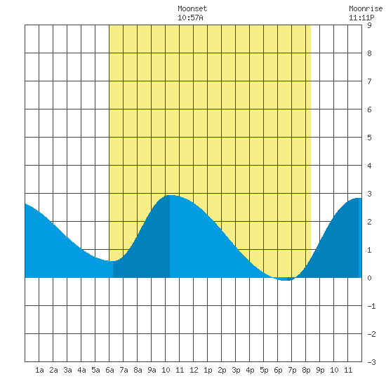 Sacramento tide chart for Thursday, July 25, 2024
