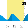 Sacramento tide chart for Thursday, July 25, 2024