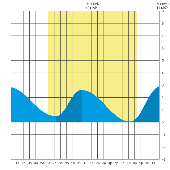 Sacramento tide chart for Friday, July 26, 2024