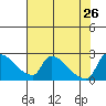 Sacramento tide chart for Friday, July 26, 2024