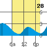 Sacramento tide chart for Sunday, July 28, 2024