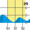 Sacramento tide chart for Monday, July 29, 2024