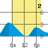 Sacramento tide chart for Tuesday, July 2, 2024
