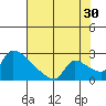 Sacramento tide chart for Tuesday, July 30, 2024