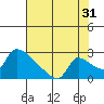 Sacramento tide chart for Wednesday, July 31, 2024