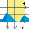 Sacramento tide chart for Thursday, July 4, 2024