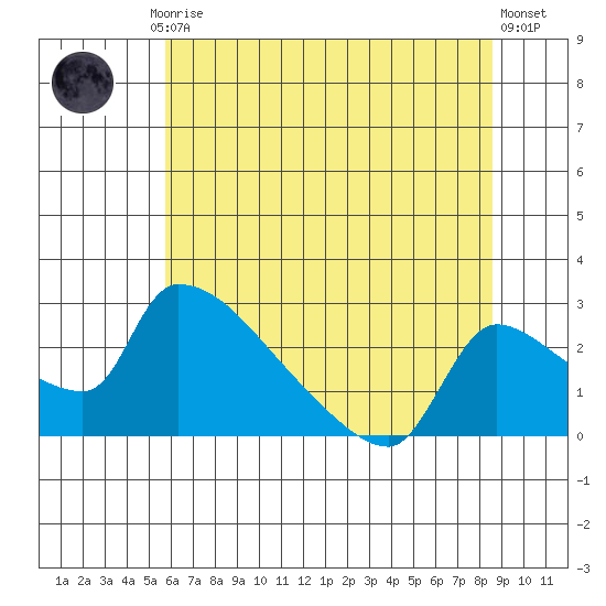 Sacramento tide chart for Friday, July 5, 2024
