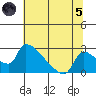 Sacramento tide chart for Friday, July 5, 2024