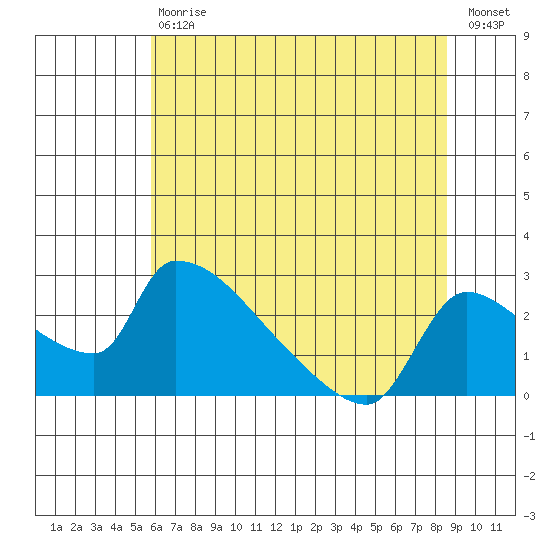 Sacramento tide chart for Saturday, July 6, 2024