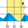 Sacramento tide chart for Saturday, July 6, 2024