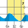 Sacramento tide chart for Sunday, July 7, 2024