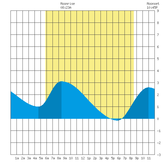 Sacramento tide chart for Monday, July 8, 2024