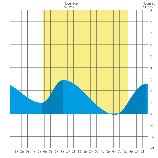 Sacramento tide chart for Tuesday, July 9, 2024