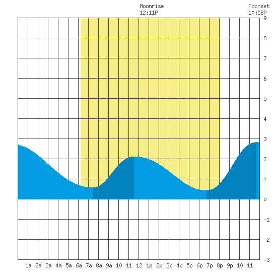 Sacramento tide chart for Saturday, August 10, 2024
