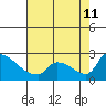 Sacramento tide chart for Sunday, August 11, 2024