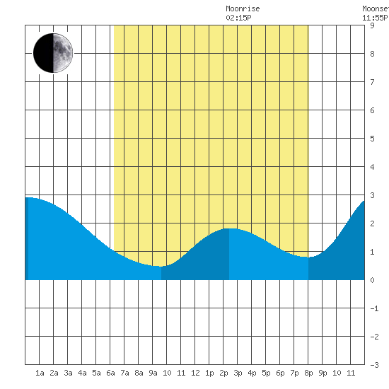 Sacramento tide chart for Monday, August 12, 2024