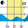 Sacramento tide chart for Monday, August 12, 2024