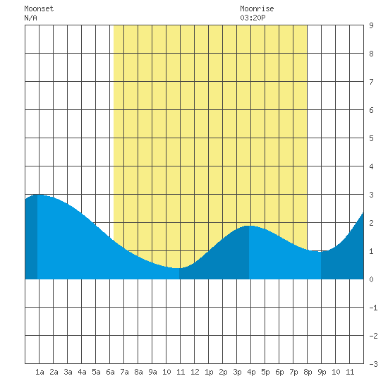 Sacramento tide chart for Tuesday, August 13, 2024