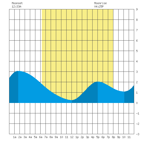 Sacramento tide chart for Wednesday, August 14, 2024