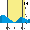 Sacramento tide chart for Wednesday, August 14, 2024