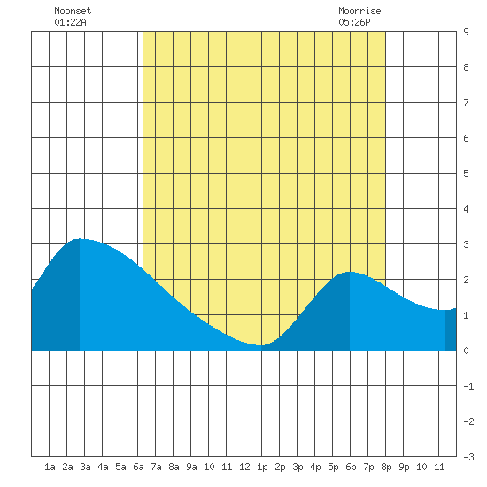 Sacramento tide chart for Thursday, August 15, 2024