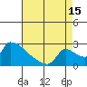 Sacramento tide chart for Thursday, August 15, 2024