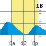 Sacramento tide chart for Friday, August 16, 2024