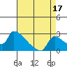 Sacramento tide chart for Saturday, August 17, 2024
