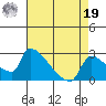 Sacramento tide chart for Monday, August 19, 2024