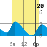 Sacramento tide chart for Tuesday, August 20, 2024