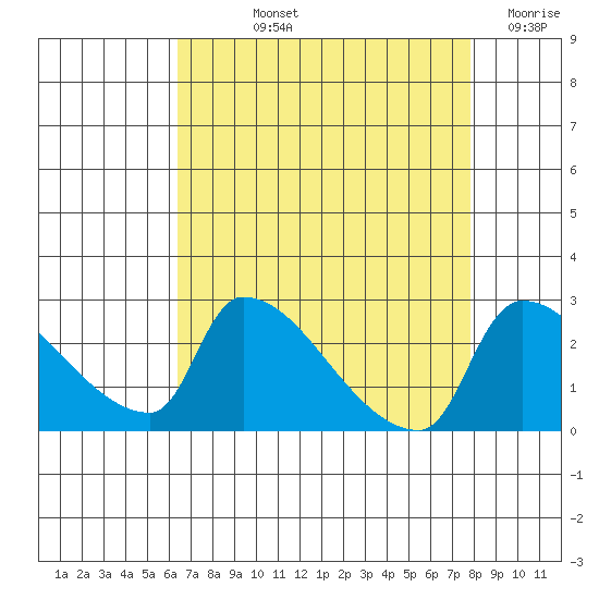 Sacramento tide chart for Thursday, August 22, 2024