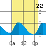 Sacramento tide chart for Thursday, August 22, 2024