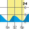 Sacramento tide chart for Saturday, August 24, 2024