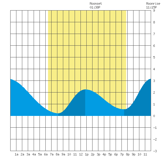 Sacramento tide chart for Sunday, August 25, 2024