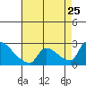 Sacramento tide chart for Sunday, August 25, 2024