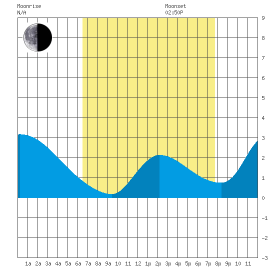 Sacramento tide chart for Monday, August 26, 2024