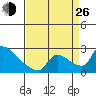 Sacramento tide chart for Monday, August 26, 2024