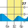 Sacramento tide chart for Tuesday, August 27, 2024