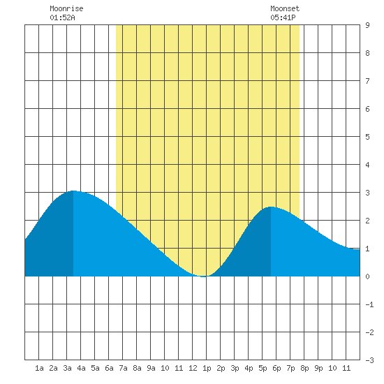 Sacramento tide chart for Thursday, August 29, 2024
