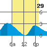 Sacramento tide chart for Thursday, August 29, 2024