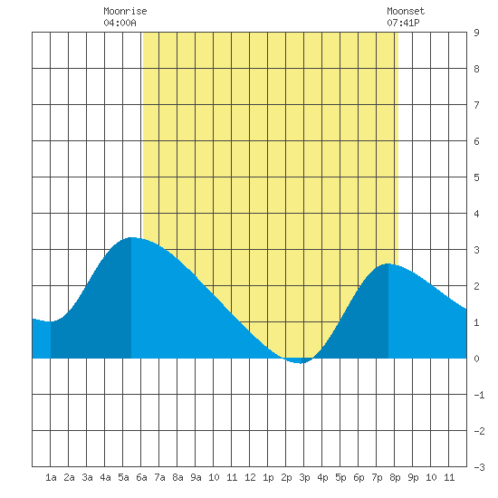 Sacramento tide chart for Friday, August 2, 2024