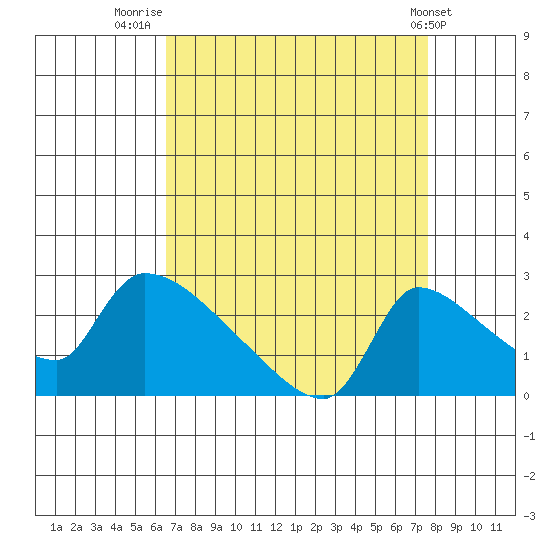 Sacramento tide chart for Saturday, August 31, 2024