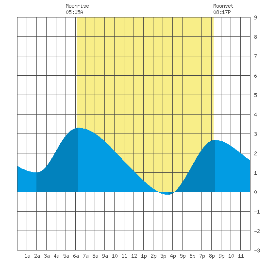 Sacramento tide chart for Saturday, August 3, 2024
