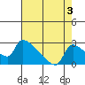 Sacramento tide chart for Saturday, August 3, 2024