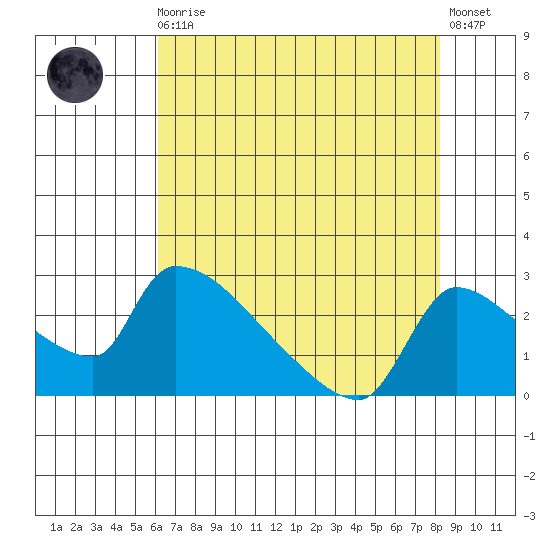 Sacramento tide chart for Sunday, August 4, 2024