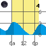 Sacramento tide chart for Sunday, August 4, 2024
