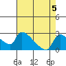 Sacramento tide chart for Monday, August 5, 2024