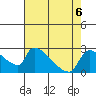 Sacramento tide chart for Tuesday, August 6, 2024
