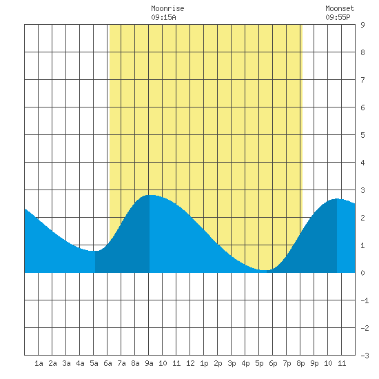 Sacramento tide chart for Wednesday, August 7, 2024